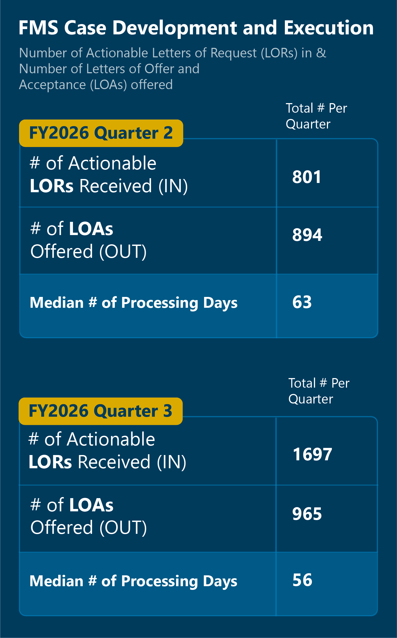 A graphic displaying Foreign Military Sales Case Development Metrics