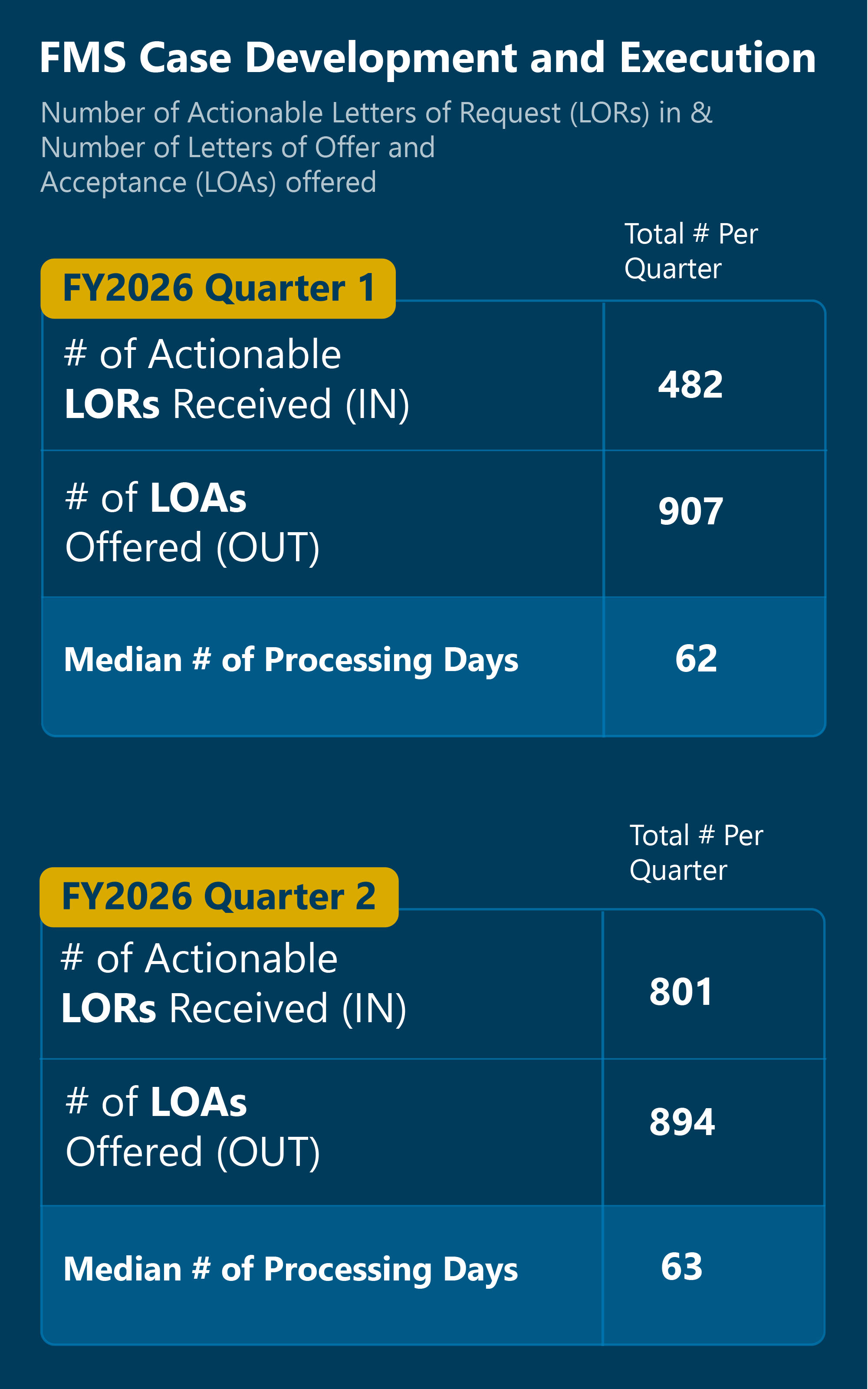 A graphic displaying Foreign Military Sales Case Development Metrics for the first two quarters of Fiscal Year 2026. Quarter 1 shows 482 Actionable Letters of Request received, 907 Letters of Offer and Acceptance offered, with a median processing time of 62 days. Quarter 2 shows 801 Actionable Letters of Request received, 894 Letters of Offer and Acceptance offered, with a median processing time of 63 days