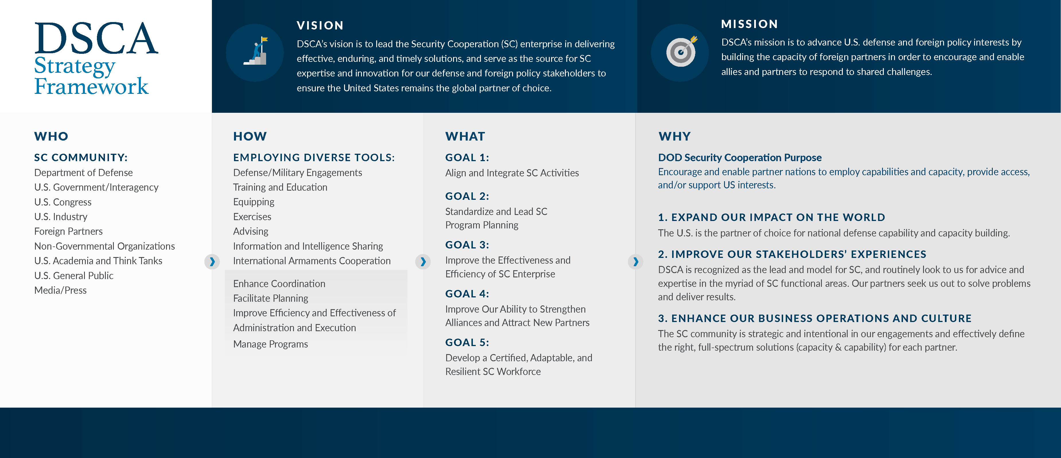 Mission and Vision | Defense Security Cooperation Agency